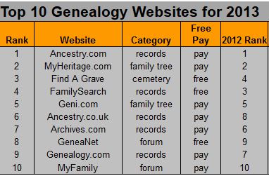 top 10 genealogy websites